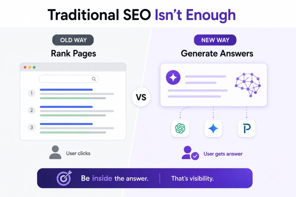 Traditional SEO rank pages vs AI search generate answers – ChatGPT Gemini Perplexity