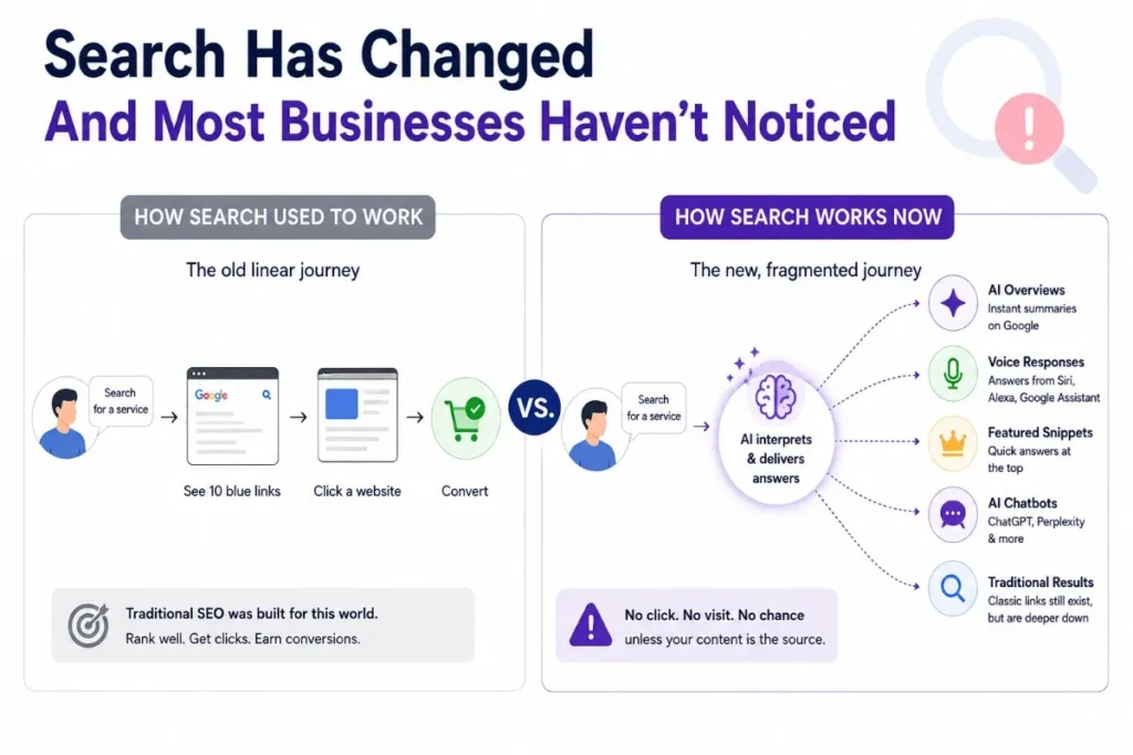 How search used to work vs how search works now with AI in 2026