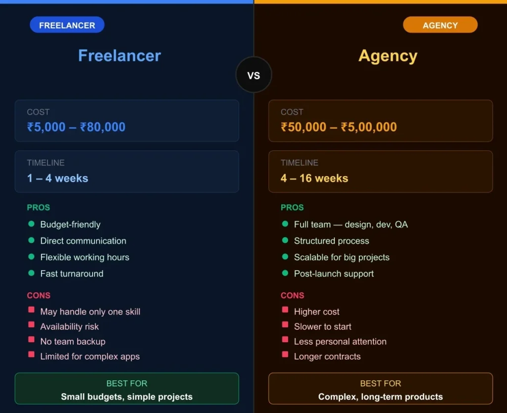 Freelancer vs agency comparison: cost, timeline, pros, cons, and best use cases