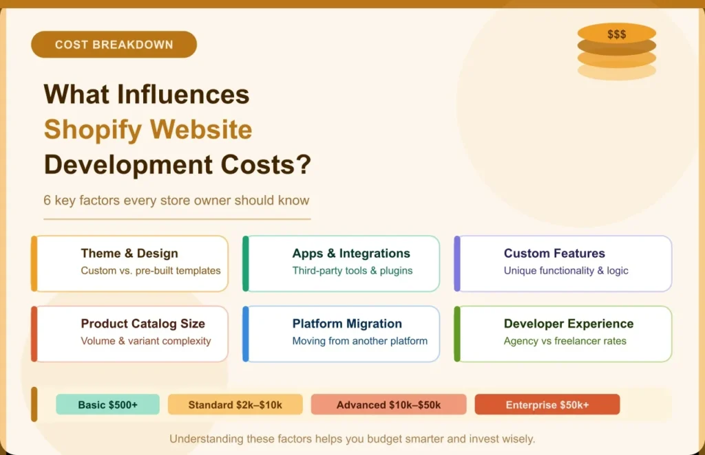 Six factors affecting Shopify website development pricing