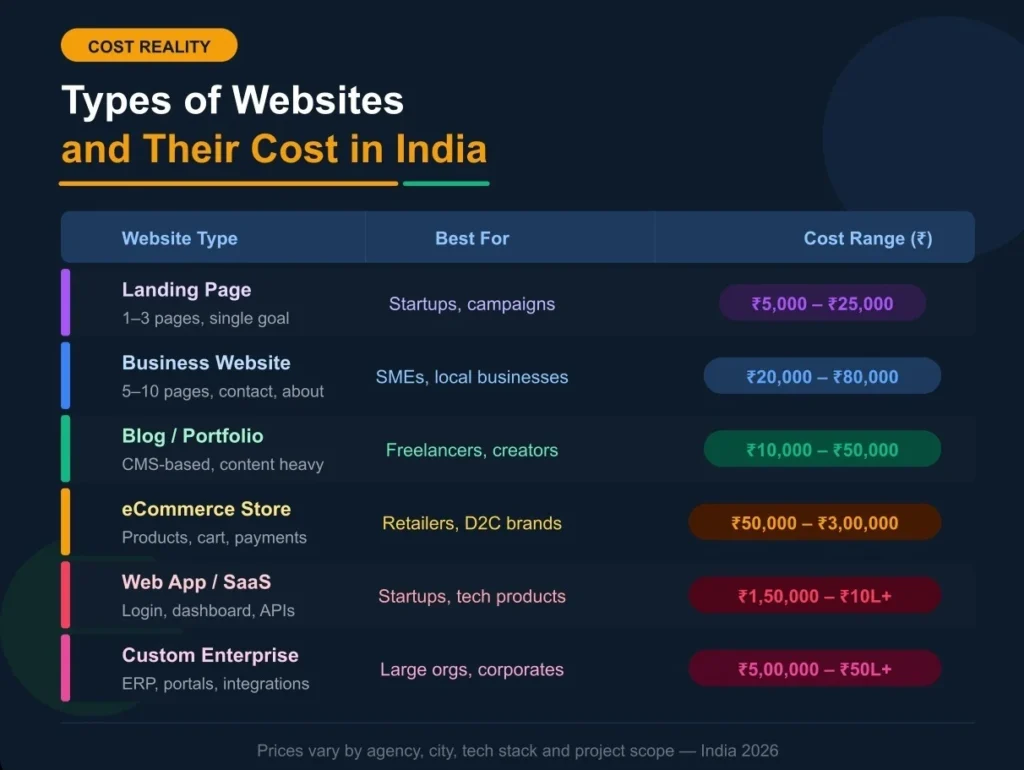 Table of website types and costs in India 2026, from landing pages to enterprise