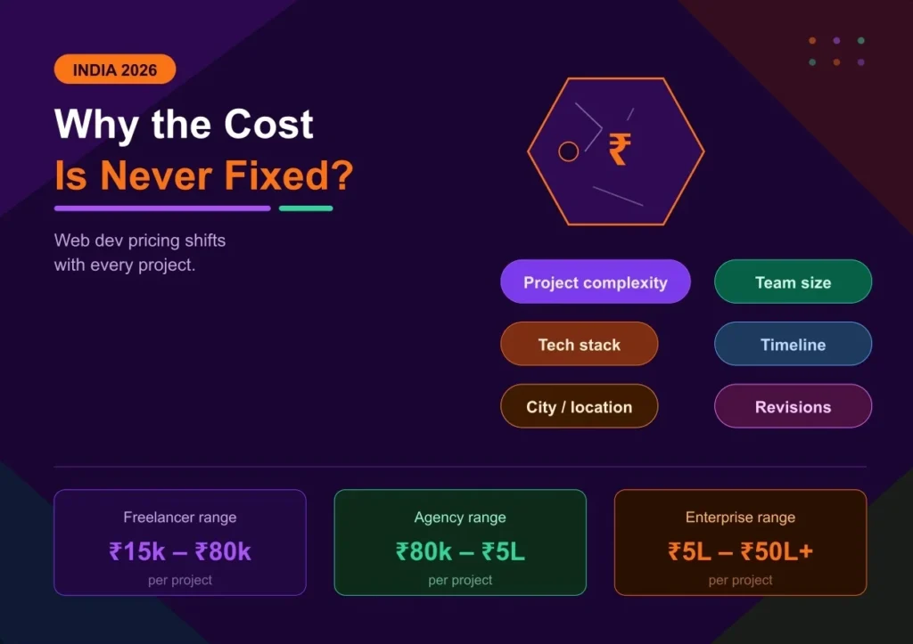 Why web dev cost varies in India: key factors and price ranges by provider type