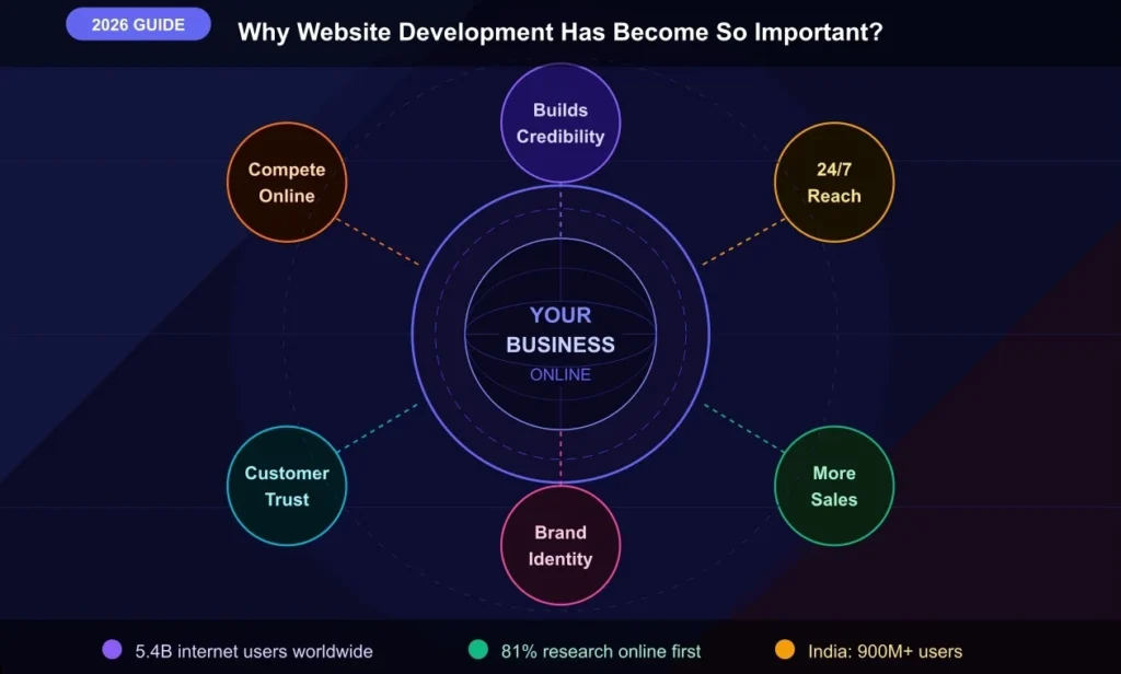 Diagram showing 5 benefits of website development for businesses in 2026
