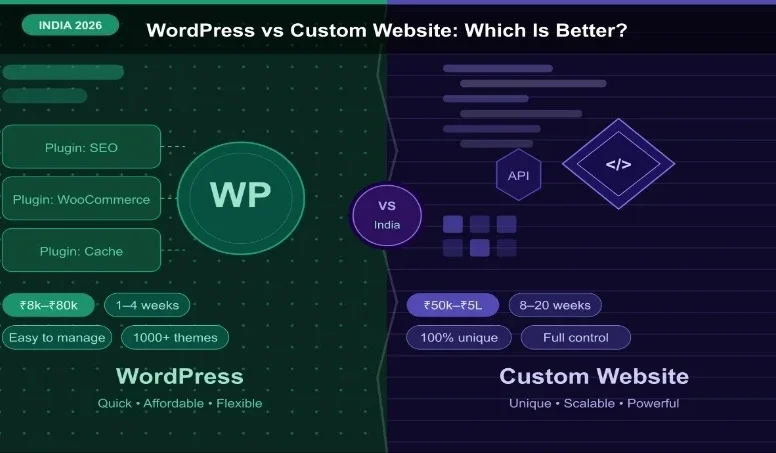 WordPress vs Custom Website comparison: cost, timeline, and features in India 2026