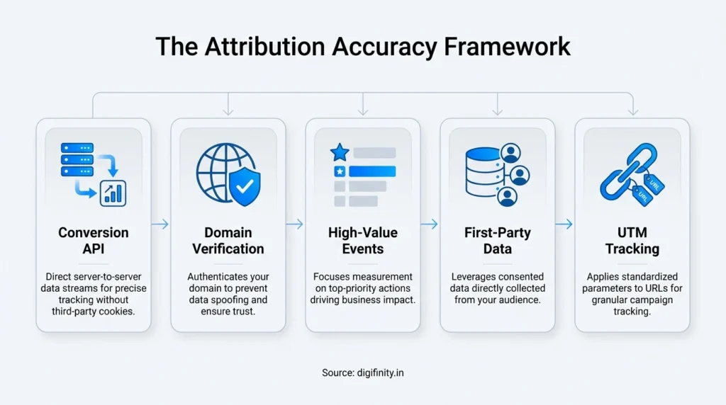 Framework showing key attribution accuracy tools: CAPI, domain verification, events, data, and UTM tracking