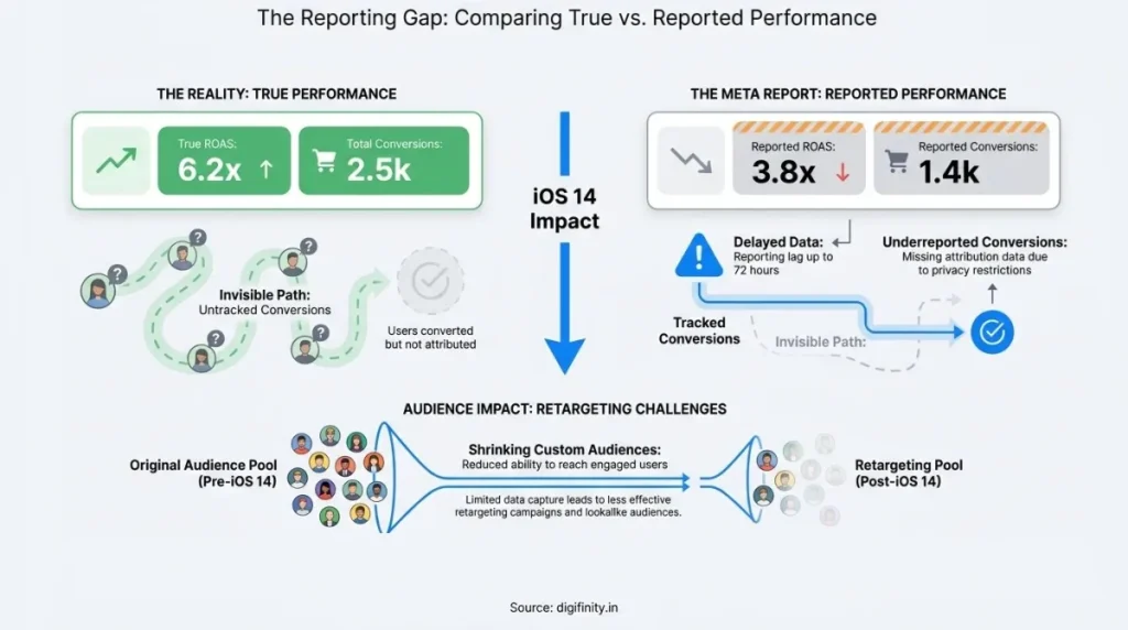  Infographic comparing true vs reported ad performance after iOS 14 attribution changes
