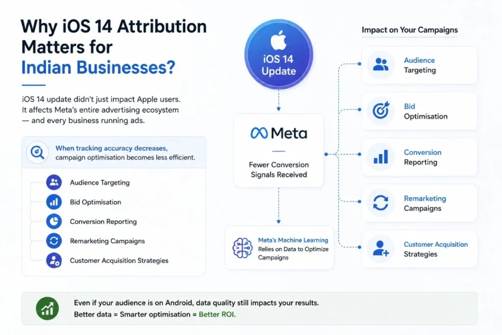 iOS 14 attribution impact on Meta ads for Indian businesses infographic