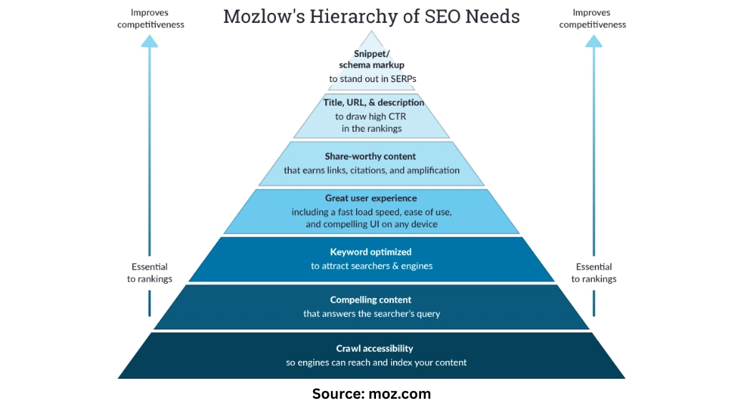 Mozlow's Hierarchy of SEO Needs pyramid from crawl access to schema markup
