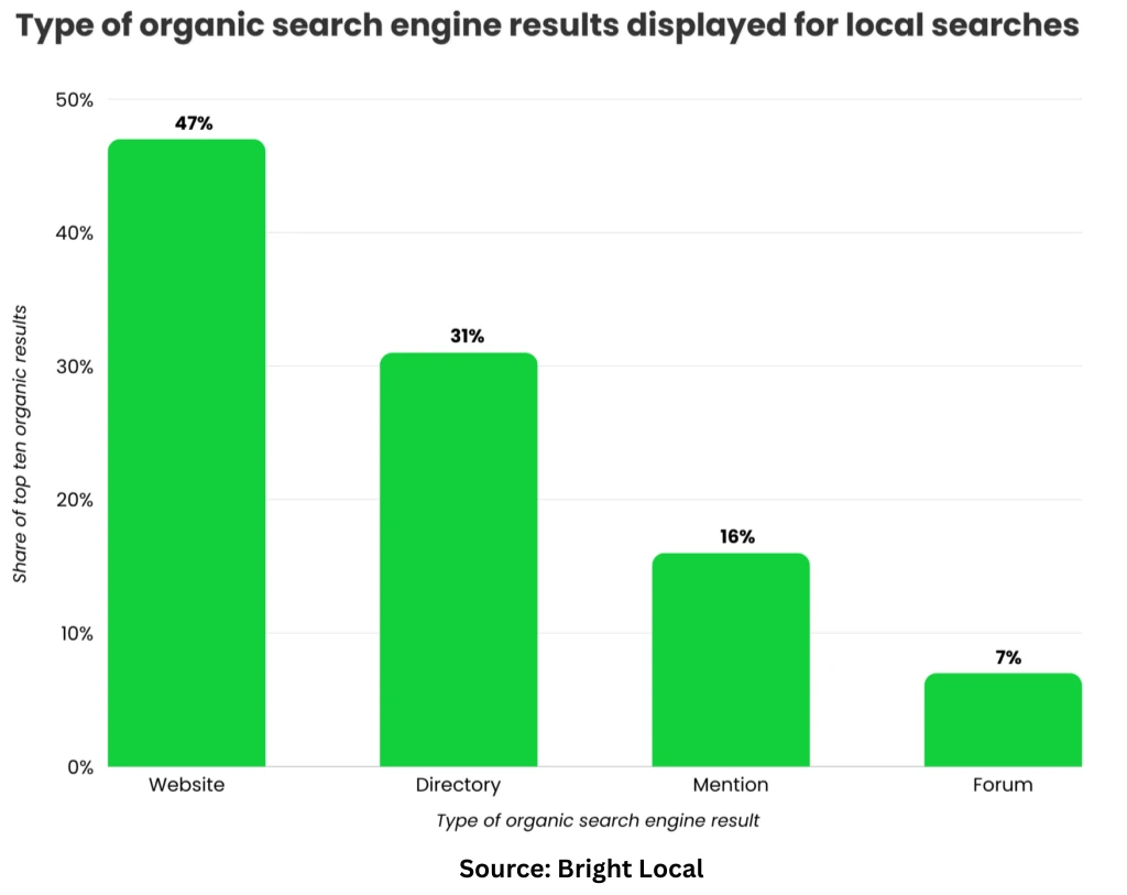 Bar chart: websites earn 47% of top organic local search results in 2026