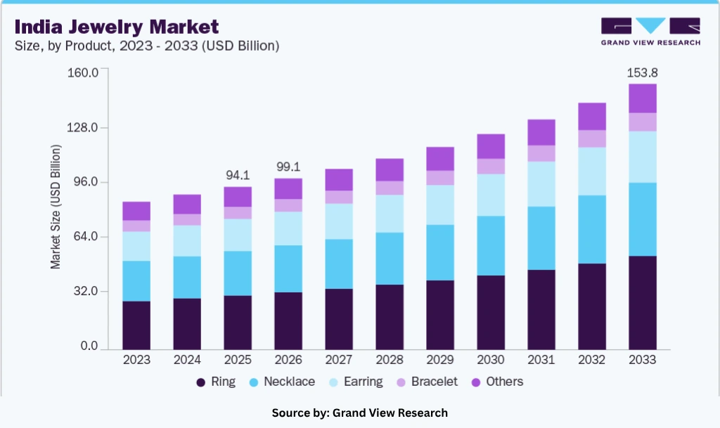 India jewelry market size by product 2023 to 2033 Grand View Research
