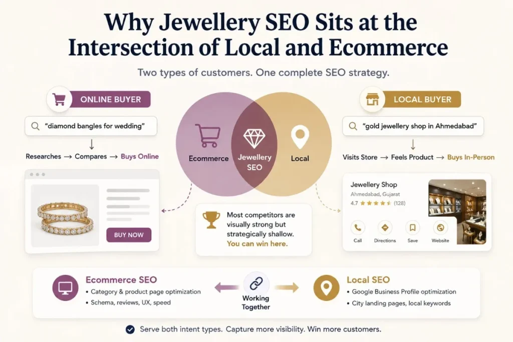 Why jewellery SEO combines local and ecommerce strategy in India