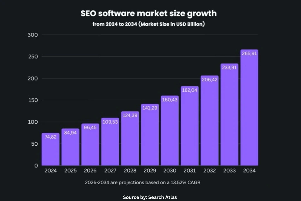 SEO software market size growth from 2024 to 2034, in USD billion
