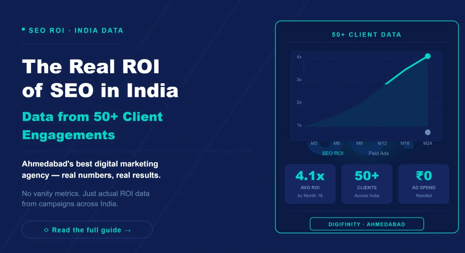 Best digital marketing agency in Ahmedabad: real ROI of SEO in India, 50+ clients