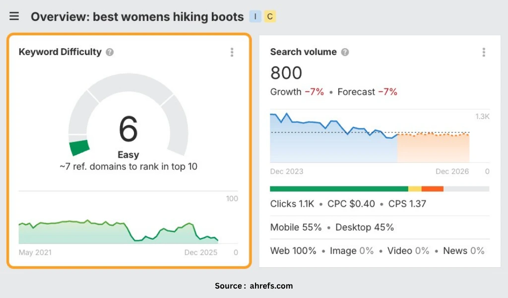 Ahrefs keyword difficulty and search volume for "best womens hiking boots"