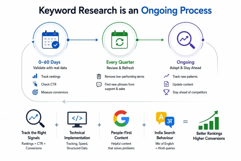Keyword research as an ongoing process: 0-60 days, quarterly, and beyond