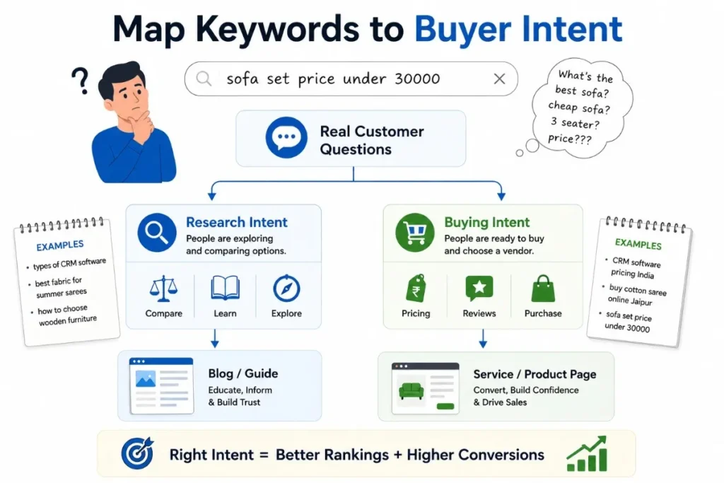 Mapping keywords to buyer intent: research intent vs buying intent in SEO