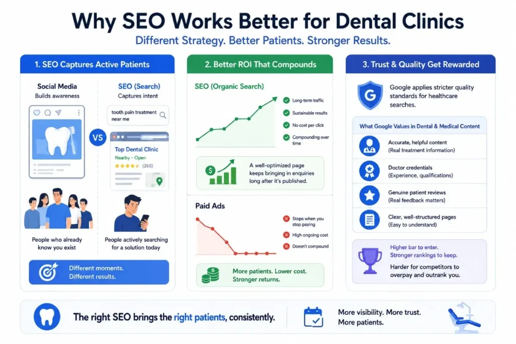 Infographic comparing SEO vs paid ads and trust signals for dental clinics