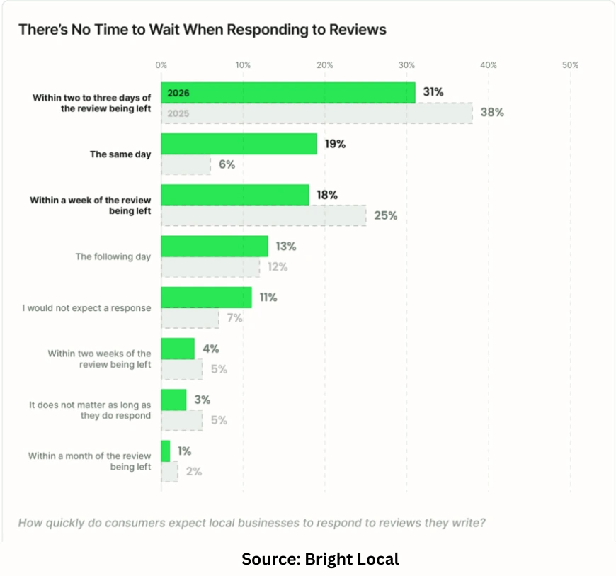 Chart showing how quickly consumers expect local businesses to respond to reviews