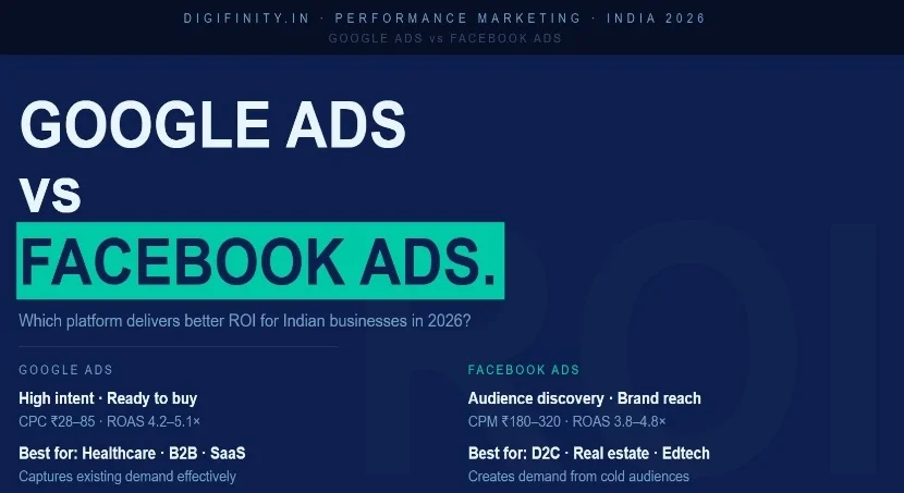Google Ads vs Facebook Ads comparison for ROI and marketing performance in India 2026