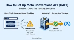 Meta Pixel vs CAPI: browser-based tracking blocked by privacy filters vs secure server-to-server data