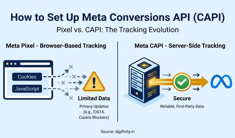 featured image Meta Pixel vs CAPI: browser-based tracking blocked by privacy filters vs secure server-to-server data