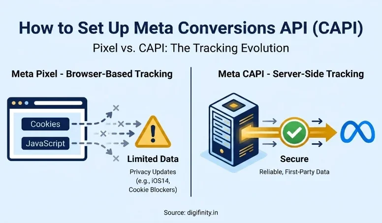 Meta Pixel vs CAPI: browser-based tracking blocked by privacy filters vs secure server-to-server data