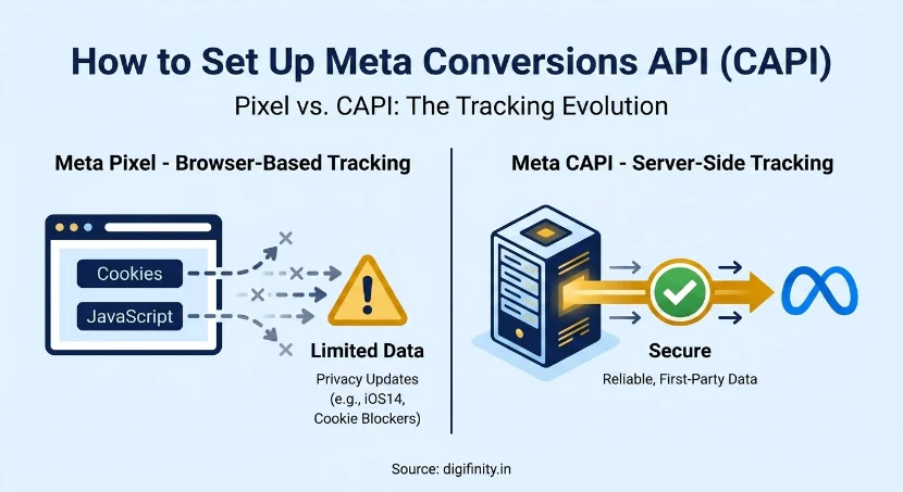 Meta Pixel vs CAPI: browser-based tracking blocked by privacy filters vs secure server-to-server data