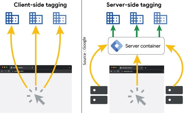 Diagram comparing client-side tagging (direct calls) vs server-side tagging (via server container) 