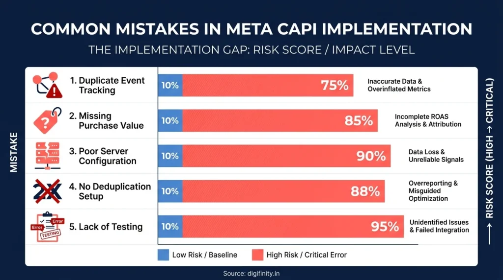 Top Meta CAPI errors: poor server config and no testing carry 90%+ risk of data issues
