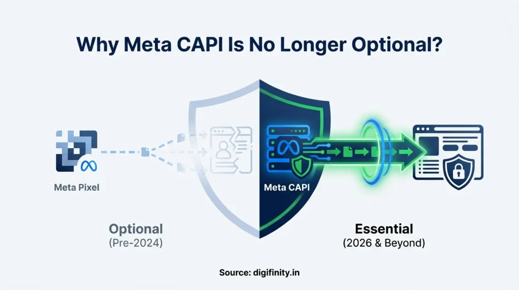 Graphic showing Meta CAPI shifting from optional pre-2024 to essential for 2026 and beyond
