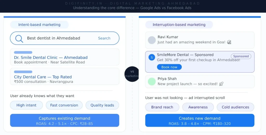 Google Ads vs Facebook Ads: intent-based search marketing vs social media advertising
