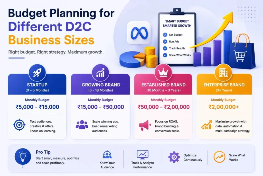 Monthly ad budget guide by D2C business stage, startup to enterprise
