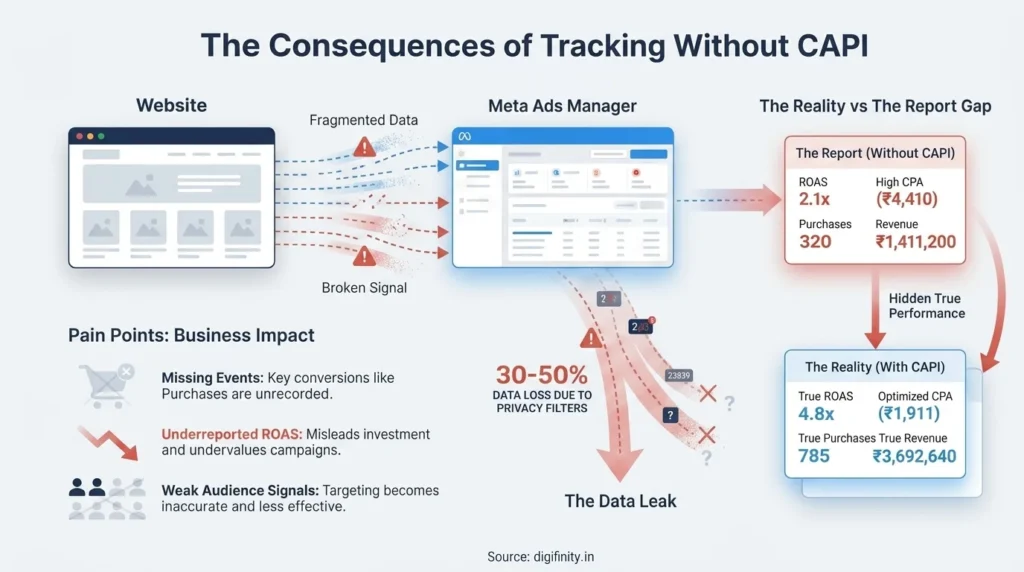 Chart showing 30-50% data loss without CAPI, comparing reported vs actual ROAS and revenue
