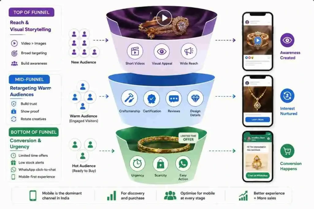 Meta Ads funnel for jewellery brands in Ahmedabad, awareness to sale