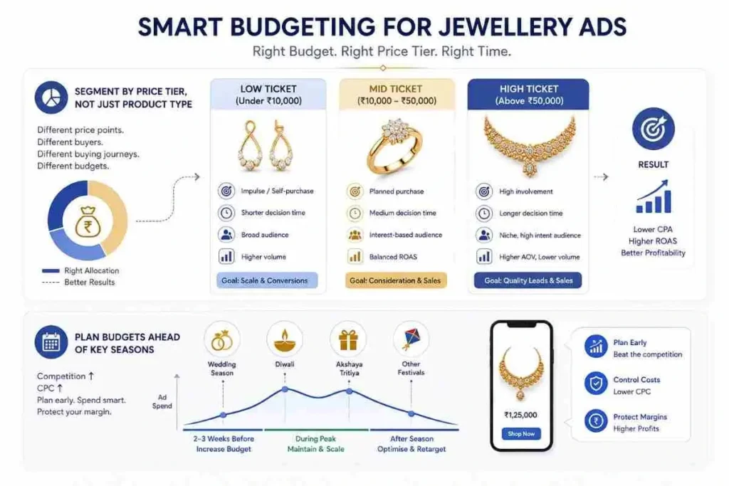 Smart Meta Ads budgeting by price tier for jewellery brands Ahmedabad