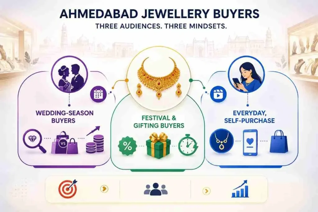 Ahmedabad jewellery buyers: wedding, festival and everyday segments