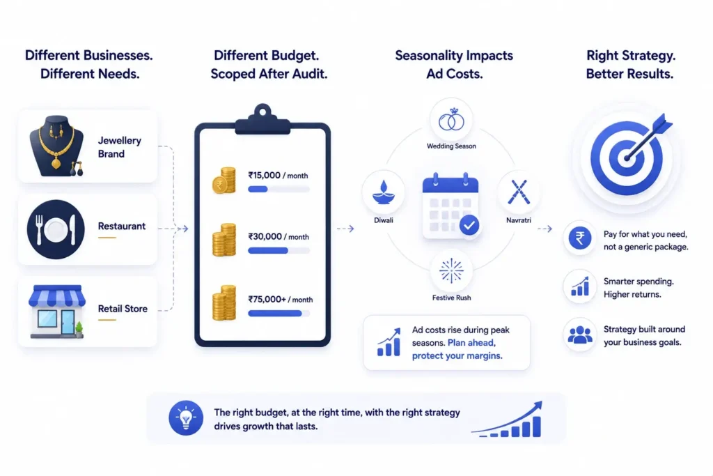 Common digital marketing mistakes vs results that actually matter