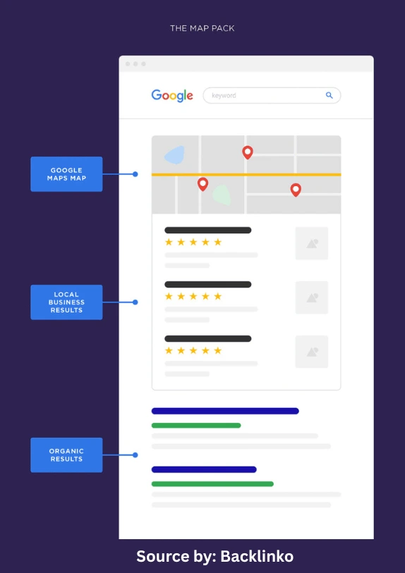 Google map pack diagram showing local and organic search results
