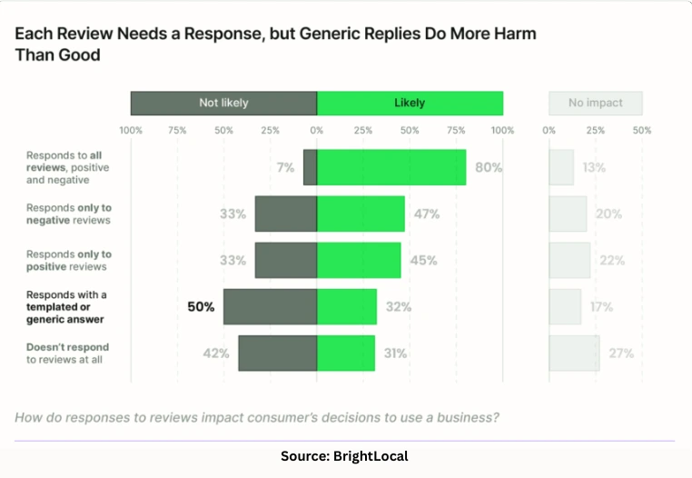 Chart showing how review response type impacts restaurant customer decisions