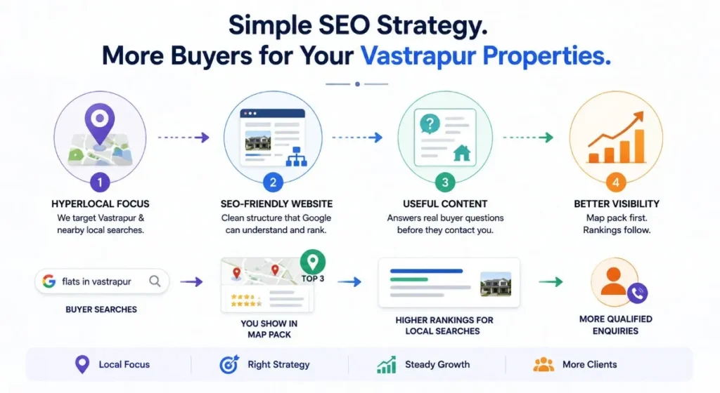 4-step local SEO strategy for Vastrapur real estate: map pack rankings to leads
