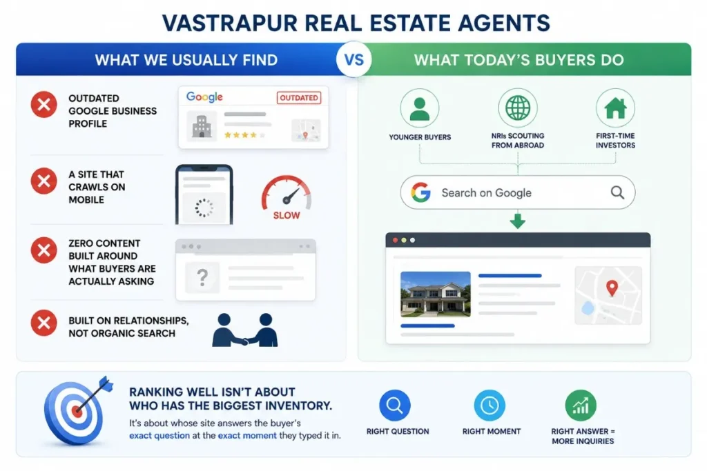 Vastrapur real estate agents: outdated SEO vs how today's property buyers search