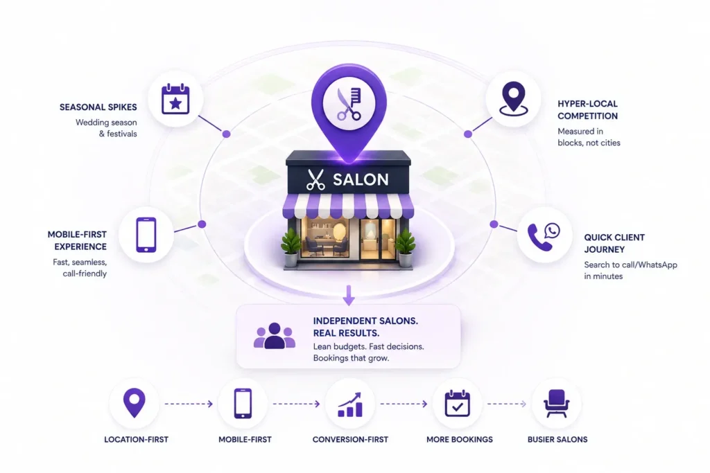 Local SEO approach for salons: location-first, mobile-first, conversion-first strategy
