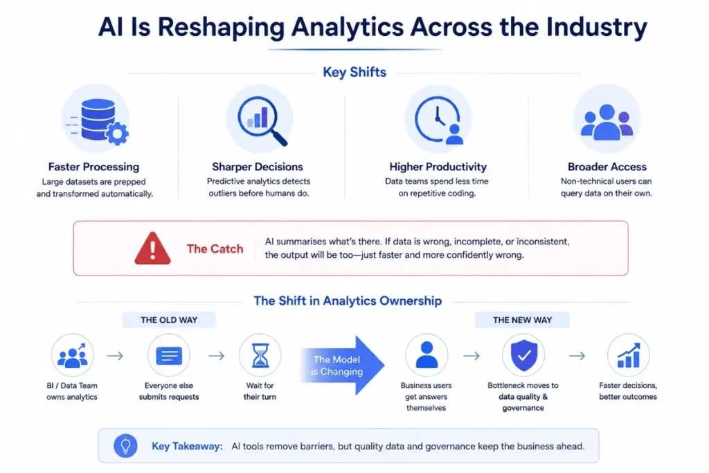 AI reshaping data analytics: faster processing, sharper decisions, broader access