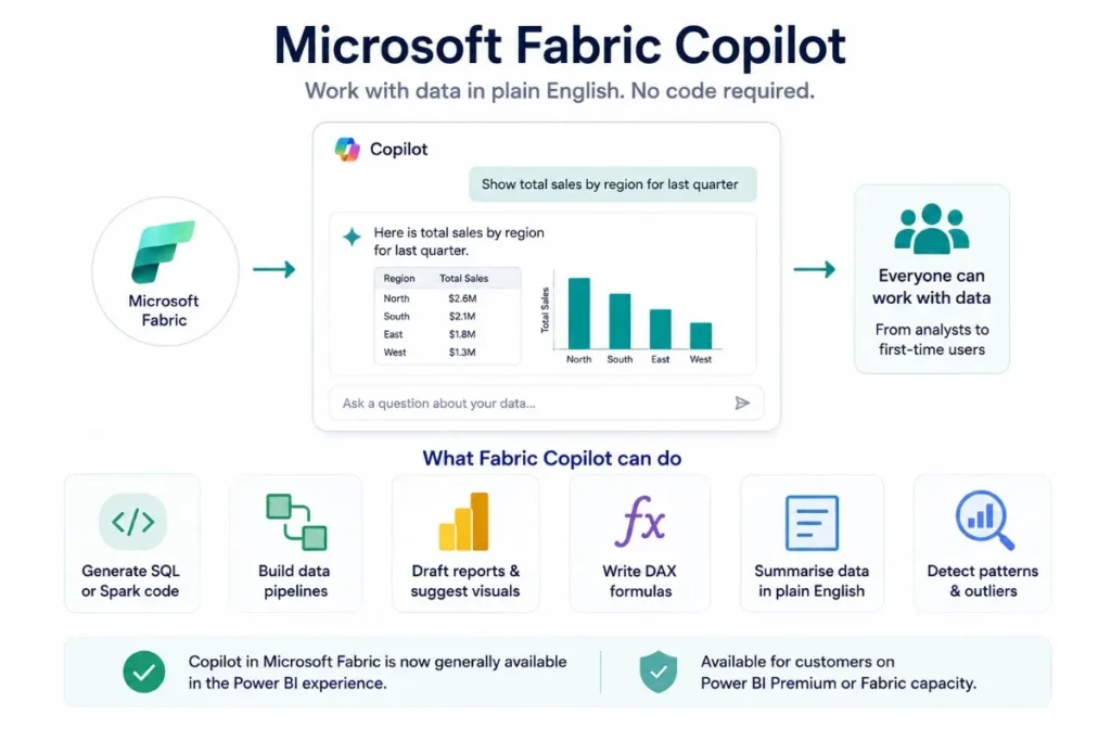 Microsoft Fabric Copilot workflow: plain English queries to instant data insights