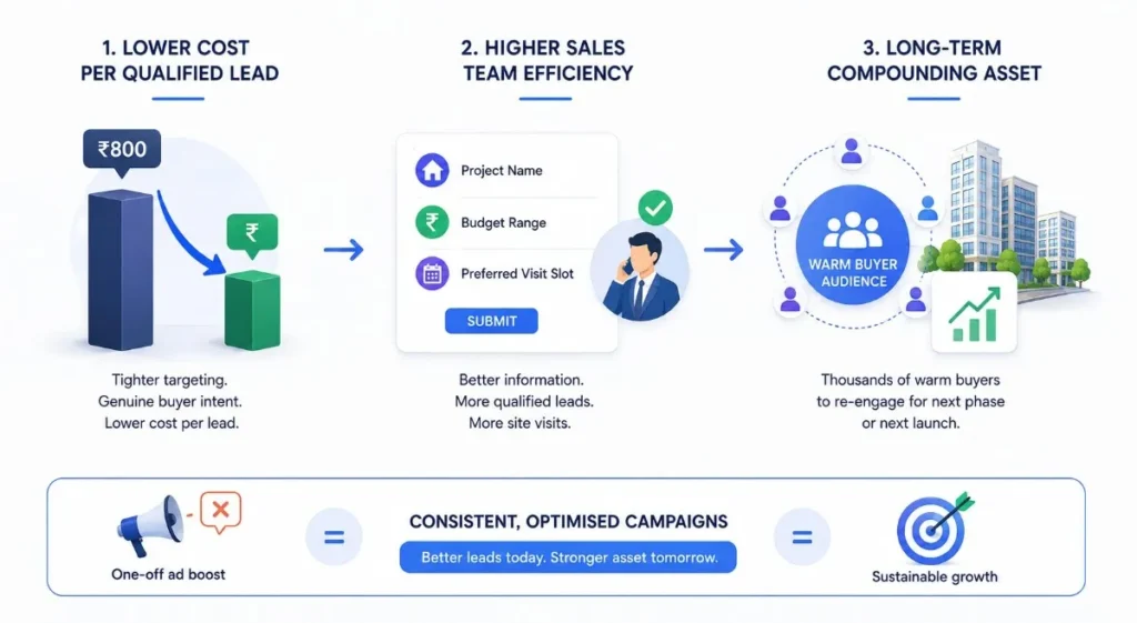  How performance marketing lowers cost per lead for real estate in Ahmedabad