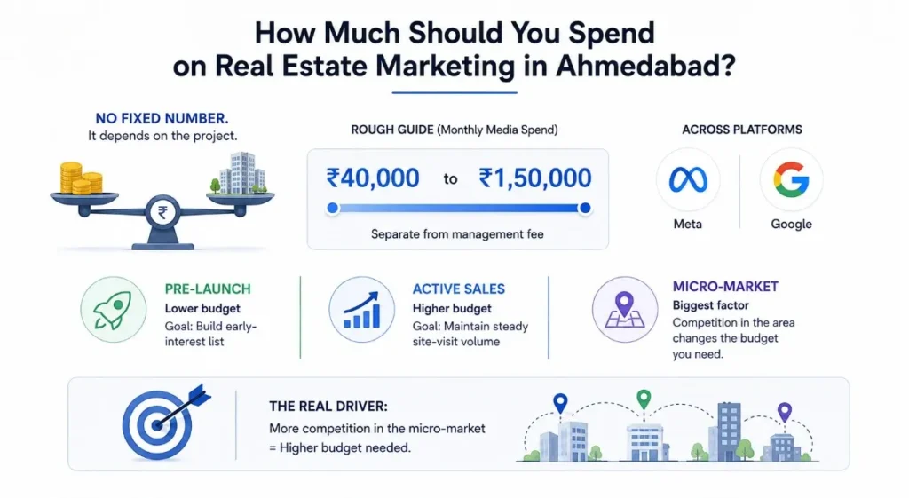  Real estate marketing budget guide for Ahmedabad: ₹40,000–₹1,50,000 monthly spend