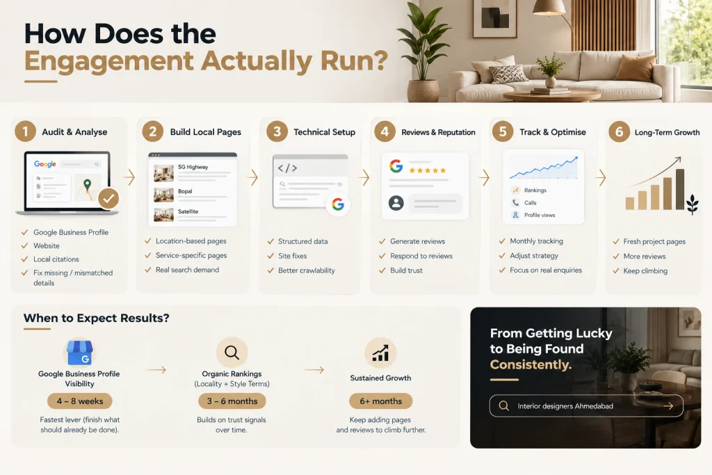 Local SEO process for interior designers: audit, local pages, setup, reviews, growth