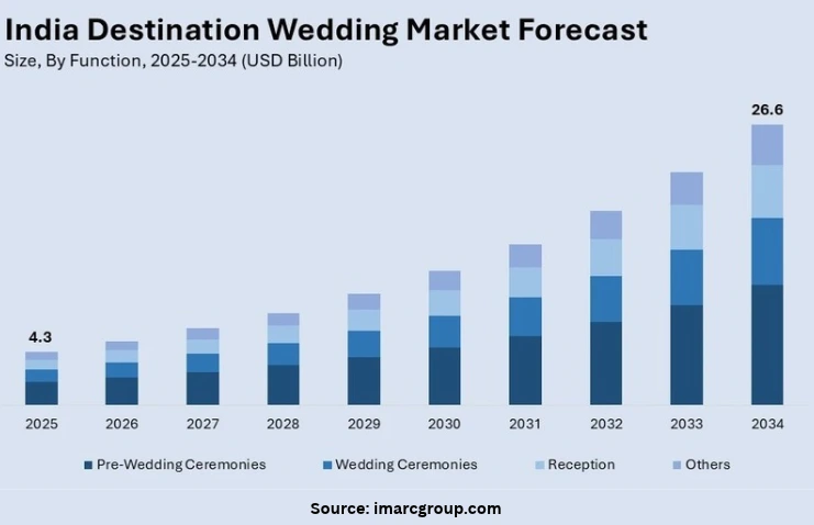 Wedding photography website with local SEO and faster rankings 