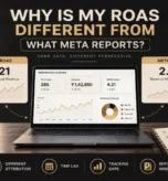 Laptop dashboard comparing 4.21 actual ROAS vs 2.74 Meta-reported ROAS
