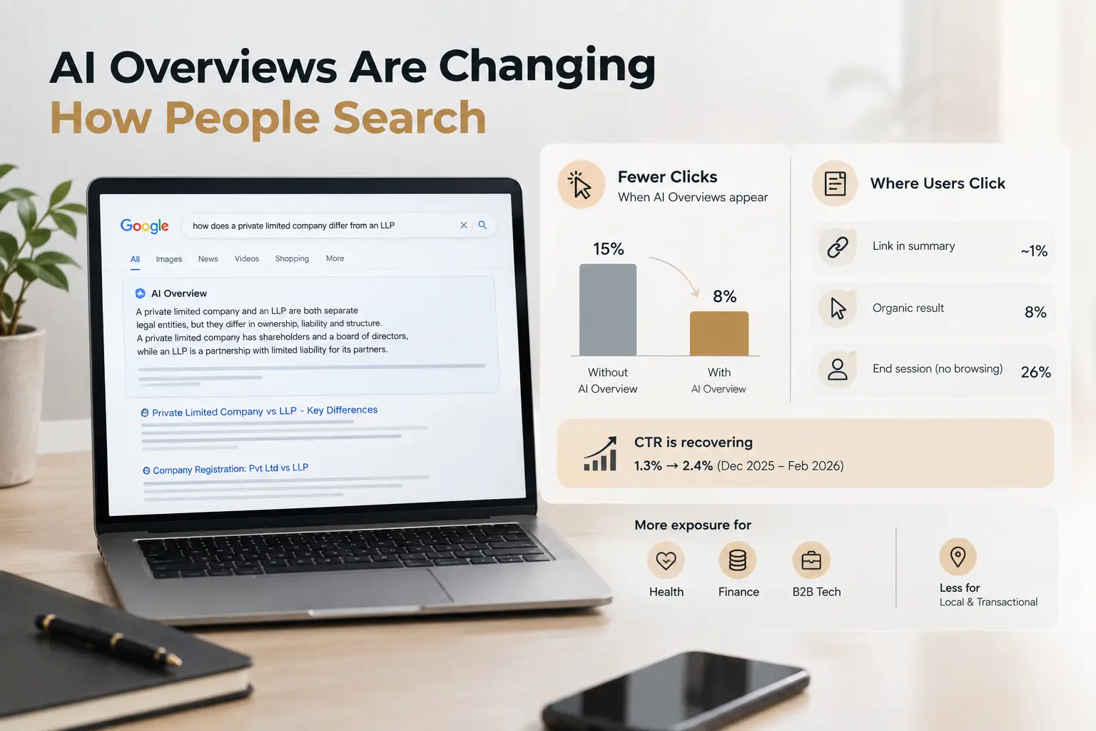 Google AI Overview cutting clicks from 15% to 8% for organic search results
